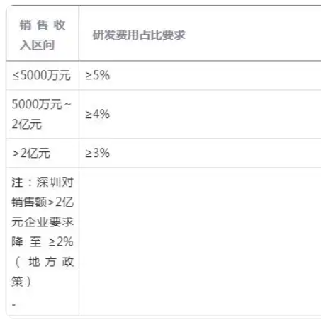 工信部主导的《高新技术企业认定管理办法》修订已于2025年启
